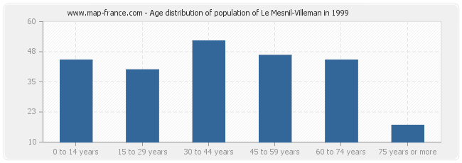 Age distribution of population of Le Mesnil-Villeman in 1999